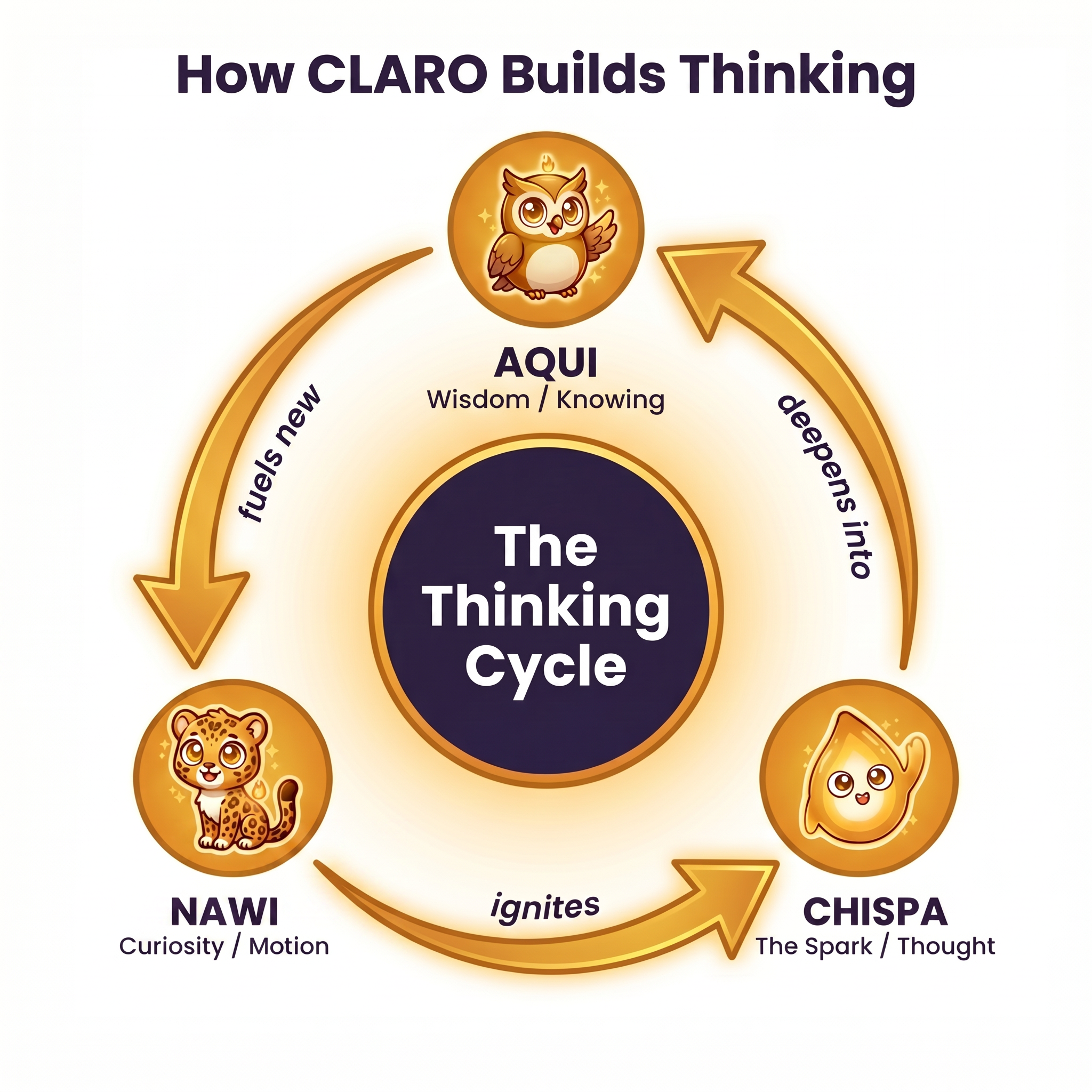 The Thinking Cycle: Nawi (Curiosity/Motion) → Chispa (The Spark/Thought) → Aqui (Wisdom/Knowing)